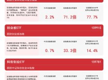 
          
            双创板块上行，关注科创板50ETF（588080）、创业板ETF（159915）等产品未来走势
        