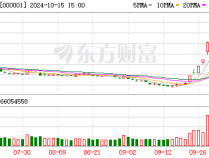 沪指跌2.53% 成交额连续7日破1.5万亿 布局时机何在？