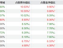 
          
            刘彦春三季度对消费行业持仓进行调整，部分白酒股加仓明显，美的集团、中国中免被减持
        