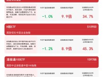 
          
            港股宽基系列指数回调，关注恒生ETF易方达（513210）、港股通100ETF（159788）等产品走势
        