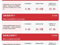 
          
            港股新经济指数午后上扬，港股通互联网ETF（513040）、恒生科技30ETF（513010）等产品布局港股资产
        