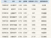 
          
            ETF今日收评 | 云计算、软件等ETF涨超2%，房地产相关ETF跌逾7%
        