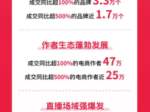 抖音电商双11高速增长  近1.7万个品牌增速超500%