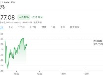 奔驰宝马三季度销量双双下降 豪车市场需求疲软拖累业绩