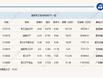 
          
            行业ETF风向标丨资产证券化或再成主线，军工龙头ETF半日涨幅达4.62%
        