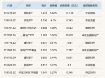 
          
            ETF今日收评 | 钢铁ETF涨超5%，光伏相关ETF跌幅居前
        