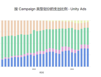 Unity 发布《2024 年移动游戏增长与变现报告》：多样化获客和广告变现成关键趋势