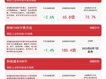 
          
            科创板系列指数午后下行，科创100ETF易方达（588210）、科创板50ETF（588080）等产品布局战略性新兴产业
        