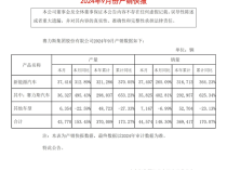 同比暴增402.81%！赛力斯汽车9月销量35825台