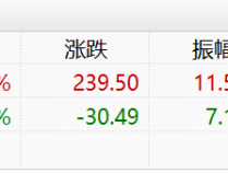 
          
            中盘风格连续强势，创业板200近4个交易日跑赢创业板指数9个百分点
        