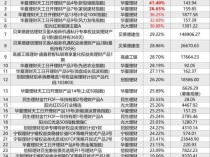 近1月权益类理财最高赚47% 理财公司加速布局权益市场