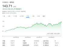 英伟达股价持续狂飙：华尔街大佬还在争相抬高目标价