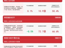 
          
            沪市宽基指数震荡，科创100ETF易方达（588210）、上证50ETF易方达（510100）等产品受市场关注
        