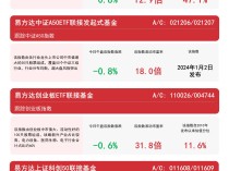 
          
            A股四宽基指数震荡，关注易方达中证A50ETF联接基金（A/C: 021206/ 021207）等产品未来动向
        