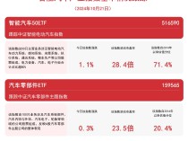 
          
            汽车板块上行，智能汽车50ETF（516590）、汽车零部件ETF（159565）等产品布局产业发展机遇
        