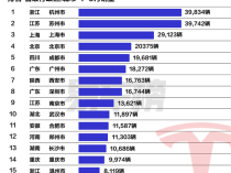 特斯拉前九月城市销量榜：杭州人买的最多 上海排第三