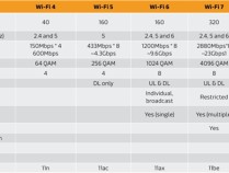 Wi-Fi 8已在路上：2.4/5/6GHz三频工作