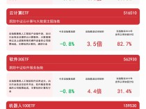 
          
            人工智能板块弱势震荡，关注云计算ETF（516510）、软件30ETF（562930）等产品后续走势
        