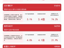 
          
            人工智能板块表现强势，软件30ETF（562930）、云计算ETF（516510）等产品布局板块龙头
        