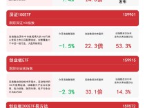 
          
            深市宽基指数走弱，深证50ETF易方达（159150）、深证100ETF（159901）等产品受关注
        