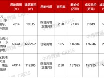 
          
            3宗地块收金36.67亿元！杭州最后一宗限价地块出让，土拍告别限价模式
        