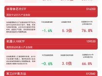 
          
            高端制造主题指数今日震荡，高端制造ETF（562910）、机器人100ETF（159530）等产品受关注
        