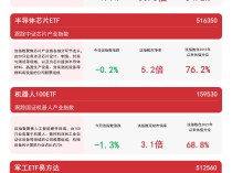 
          
            布局制造龙头，关注高端制造ETF（562910）、机器人100ETF（159530）等产品未来动向
        