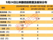 超罕见，1个月161只！四大催化剂共振，翻倍潜力股还有谁？ 政策利好驱动行情