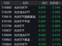 
          
            光伏股走弱，相关ETF跌逾3%
        