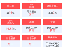 
          
            中证A500ETF(159338)下跌1.24%，盘中成交额已达16.12亿元
        