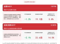 
          
            消费板块下行，消费50ETF（159798）、港股消费50ETF（513070）等产品受市场关注
        