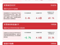 
          
            “硬科技”指数震荡，关注科创板50ETF（588080）、信创ETF指数（159540）等产品后续动向
        