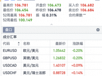 美元指数强劲走势还能维持多久 背后原因解析