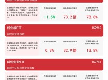 
          
            双创板块震荡，创业板ETF（159915）、科创创业ETF（159781）等产品受关注
        