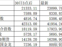 纳斯达克中国金龙指数涨0.07% 全球市场回暖迹象显现