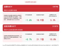 
          
            消费板块延续回调，关注港股消费50ETF（513070）、消费50ETF（159798）等产品动向
        