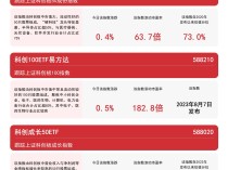 
          
            科创板系列指数收涨，科创100ETF易方达（588210）、科创板50ETF（588080）等产品布局科技创新机遇
        