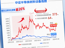 
          
            半导体板块再成牛市先锋！半导体材料ETF（562590）近一月累计涨幅超42%
        