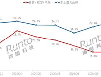 惠普、戴尔、苹果笔记本市占率新低 华为、小米等国产崛起