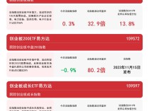 
          
            创业板系列指数调整，创业板成长ETF易方达（159597）、创业板200ETF易方达（159572）等产品受关注
        