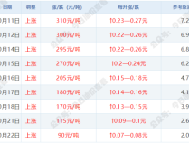 今晚油价预计上调 涨幅或将持续缩减！