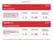 
          
            消费板块今日调整，港股消费50ETF（513070）、消费50ETF（159798）等产品受关注
        