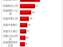 被投诉钓鱼网站TOP10出炉：假冒腾讯第一 断层式领先