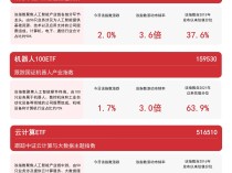 
          
            新质生产力主题指数走强，人工智能ETF（159819）、云计算ETF（516510）等产品布局未来产业
        