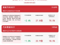 
          
            汽车板块回调，汽车零部件ETF（159565）、智能汽车50ETF（516590）等产品受市场关注
        