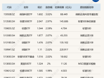 
          
            ETF今日收评 | 多只美股相关ETF涨超2%，中概互联相关ETF跌幅居前
        