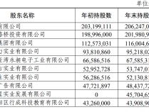 
          
            惠州农商行2000万股股权拍卖，星河控股集团5.6折竞拍成功
        