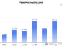 激光雷达两极化：西方列强生死线挣扎、国产玩家日进495万