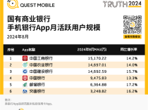 中国各大银行APP月活出炉：四家银行破亿 宇宙行无愧第一