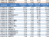 
          
            晕了晕了！行情才起步机构就玩高抛，约400亿资金借ETF离场，但这个核心板块仍被爆买
        